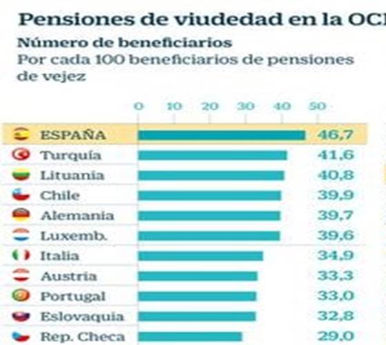 Pensiones de viudedad